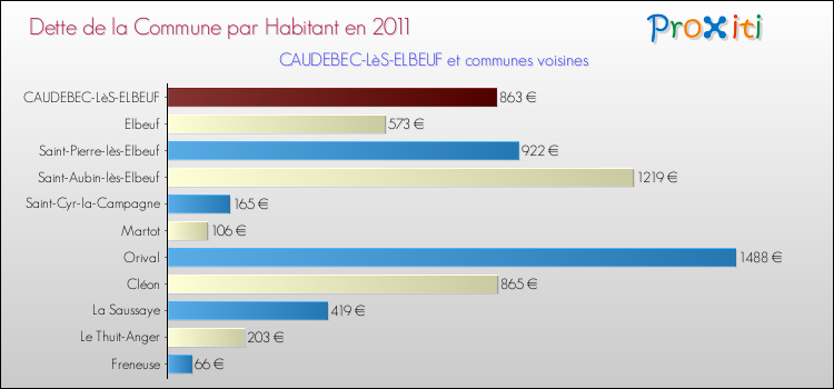 Dette par habitant de la commune en 2011 pour CAUDEBEC-LèS-ELBEUF et les communes proches Comparaison de la dette par habitant de la commune en 2011 pour CAUDEBEC-LèS-ELBEUF et les communes voisines