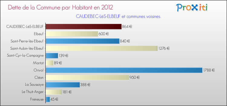 Dette par habitant de la commune en 2012 pour CAUDEBEC-LèS-ELBEUF et les communes proches Comparaison de la dette par habitant de la commune en 2012 pour CAUDEBEC-LèS-ELBEUF et les communes voisines