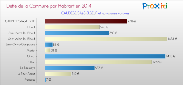 Dette par habitant de la commune en 2014 pour CAUDEBEC-LèS-ELBEUF et les communes proches Comparaison de la dette par habitant de la commune en 2014 pour CAUDEBEC-LèS-ELBEUF et les communes voisines