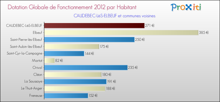 Montant des dotations globales de fonctionnement DGF par Habitant pour CAUDEBEC-LèS-ELBEUF et les communes proches Comparaison des des dotations globales de fonctionnement DGF par habitant pour CAUDEBEC-LèS-ELBEUF et les communes voisines