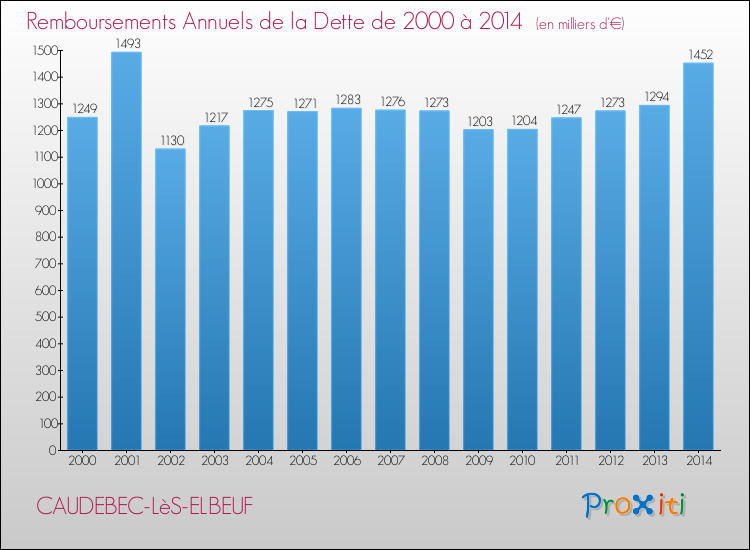 Evolution de l'annuité de la dette pour la commune de CAUDEBEC-LèS-ELBEUF de 2000 à 2014 Annuités de la dette pour CAUDEBEC-LèS-ELBEUF de 2000 à 2014