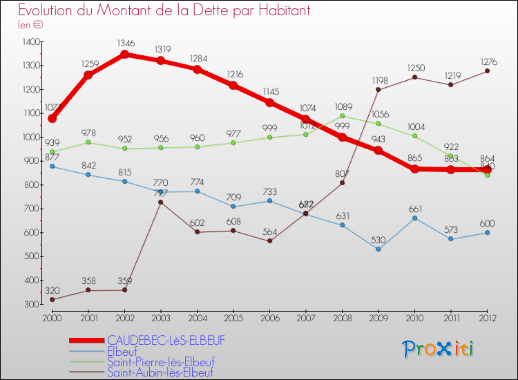 Evolution de la dette par habitant pour la commune de CAUDEBEC-LèS-ELBEUF et les communes proches de 2000 à 2012 Comparaison de la dette par habitant pour CAUDEBEC-LèS-ELBEUF et les communes voisines de 2000 à 2012