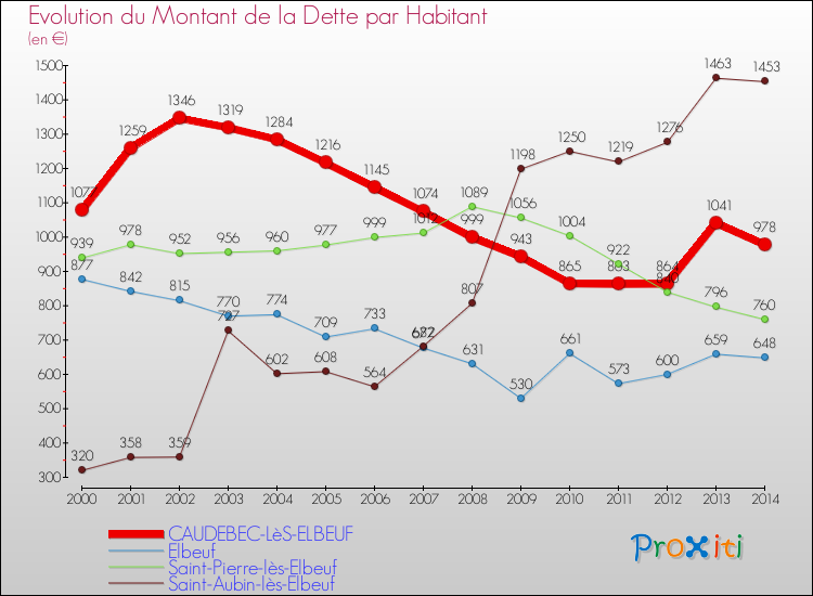 Evolution de la dette par habitant pour la commune de CAUDEBEC-LèS-ELBEUF et les communes proches de 2000 à 2014 Comparaison de la dette par habitant pour CAUDEBEC-LèS-ELBEUF et les communes voisines de 2000 à 2014