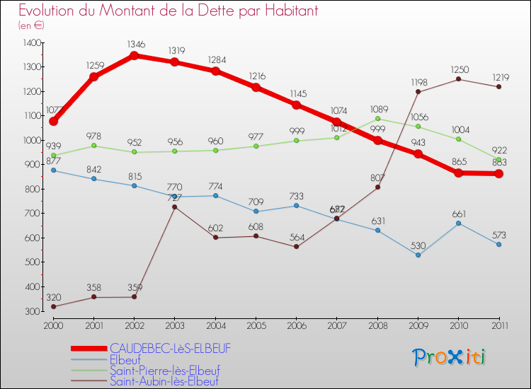 Evolution de la dette par habitant pour la commune de CAUDEBEC-LèS-ELBEUF et les communes proches Comparaison de la dette par habitant pour CAUDEBEC-LèS-ELBEUF et les communes voisines