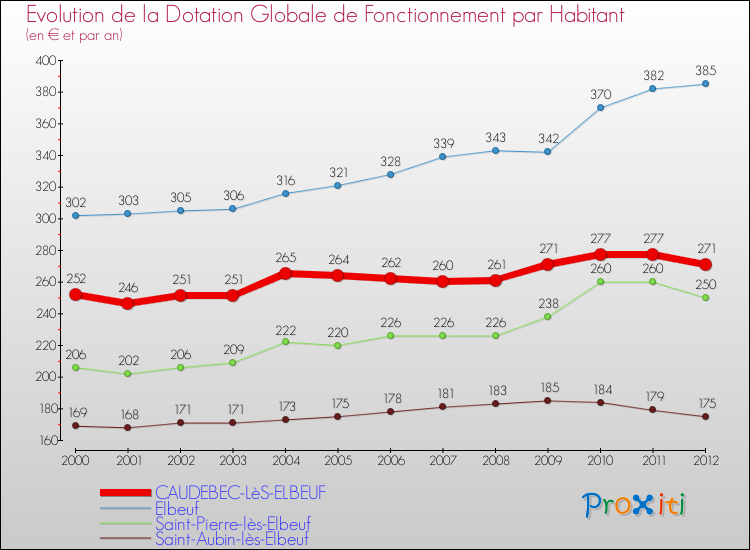 Evolution et montant de la dotation globale de fonctionnement par Habitant pour CAUDEBEC-LèS-ELBEUF et les communes proches Comparaison des dotations globales de fonctionnement par habitant pour CAUDEBEC-LèS-ELBEUF et les communes voisines