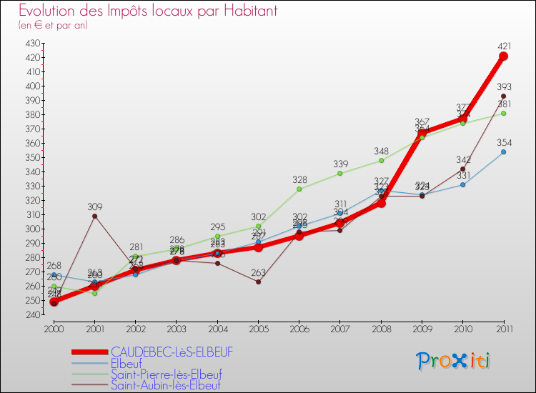 Evolution et montant des impôts locaux par Habitant pour CAUDEBEC-LèS-ELBEUF et les communes proches Comparaison des impôts locaux par habitant pour CAUDEBEC-LèS-ELBEUF et les communes voisines