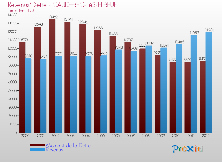 Evolution comparée de la dette et des revenus pour la commune de CAUDEBEC-LèS-ELBEUF de 2000 à 2012 Comparaison de la dette et des revenus pour CAUDEBEC-LèS-ELBEUF de 2000 à 2012