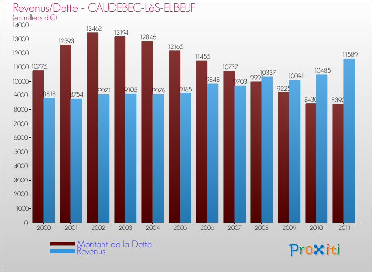 Evolution comparée de la dette et des revenus pour la commune de CAUDEBEC-LèS-ELBEUF de 2000 à 2011 Comparaison de la dette et des revenus pour CAUDEBEC-LèS-ELBEUF de 2000 à 2011