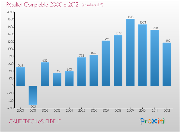 Evolution du résultat comptable pour la commune de CAUDEBEC-LèS-ELBEUF de 2000 à 2012 Evolution du résultat comptable pour CAUDEBEC-LèS-ELBEUF de 2000 à 2012