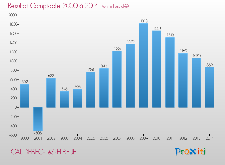 Evolution du résultat comptable pour la commune de CAUDEBEC-LèS-ELBEUF de 2000 à 2014 Evolution du résultat comptable pour CAUDEBEC-LèS-ELBEUF de 2000 à 2014