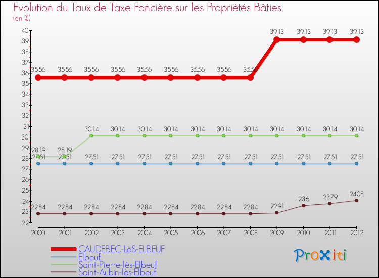 Evolution du taux de la taxe foncière sur le bati pour CAUDEBEC-LèS-ELBEUF et les communes proches de 2000 à 2012 Comparaison des taux de taxe foncière sur le bati pour CAUDEBEC-LèS-ELBEUF et les communes voisines de 2000 à 2012