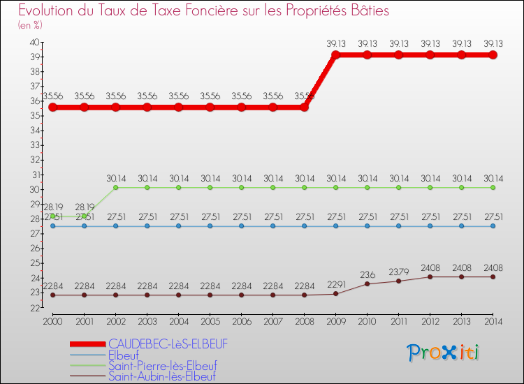Evolution du taux de la taxe foncière sur le bati pour CAUDEBEC-LèS-ELBEUF et les communes proches de 2000 à 2014 Comparaison des taux de taxe foncière sur le bati pour CAUDEBEC-LèS-ELBEUF et les communes voisines de 2000 à 2014