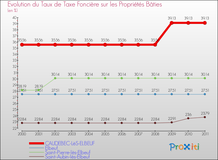 Evolution du taux de la taxe foncière sur le bati pour CAUDEBEC-LèS-ELBEUF et les communes proches Comparaison des taux de taxe foncière sur le bati pour CAUDEBEC-LèS-ELBEUF et les communes voisines