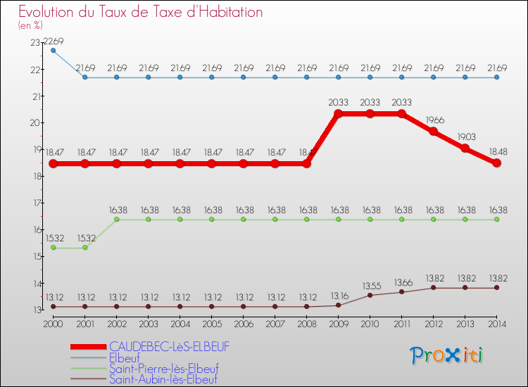 Evolution du taux de la taxe d'habitation pour CAUDEBEC-LèS-ELBEUF et les communes proches de 2000 à 2014 Comparaison des taux de la taxe d'habitation pour CAUDEBEC-LèS-ELBEUF et les communes voisines de 2000 à 2014