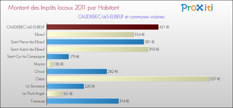 Montant des impôts locaux par Habitant pour CAUDEBEC-LèS-ELBEUF et les communes proches Comparaison des impôts locaux par habitant pour CAUDEBEC-LèS-ELBEUF et les communes voisines