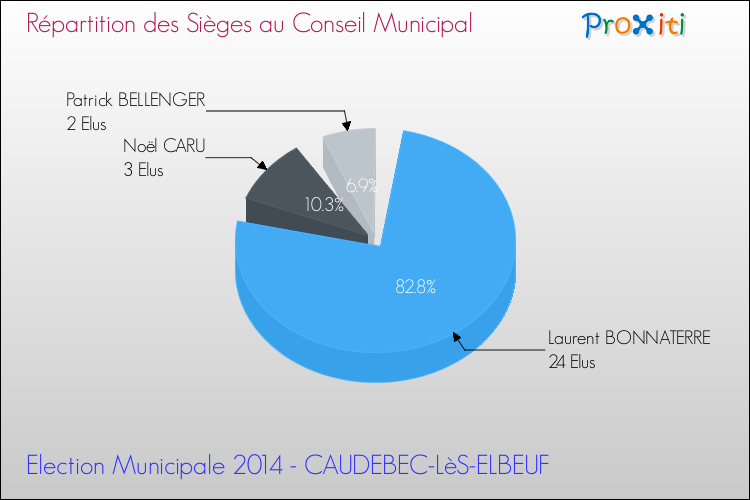 Répartition des élus au conseil municipal entre les listes à l'issue du 1er Tour des Elections Municipales 2014 de la commune de CAUDEBEC-LèS-ELBEUF Elections Municipales 2014 - Répartition des élus au conseil municipal entre les listes à l'issue du 1er Tour pour la commune de CAUDEBEC-LèS-ELBEUF