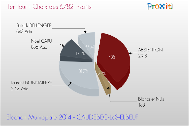 Résultats par rapport aux inscrits au 1er Tour des Elections Municipales 2014 de la commune de CAUDEBEC-LèS-ELBEUF Elections Municipales 2014 - Résultats par rapport aux inscrits au 1er Tour pour la commune de CAUDEBEC-LèS-ELBEUF