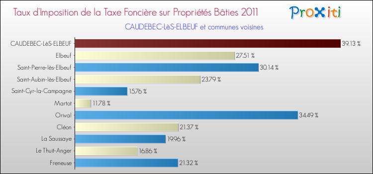 Taux d'imposition de la taxe foncière sur le bati 2011 pour CAUDEBEC-LèS-ELBEUF et les communes proches Comparaison des taux d'imposition de la taxe foncière sur le bati 2011 pour CAUDEBEC-LèS-ELBEUF et les communes voisines