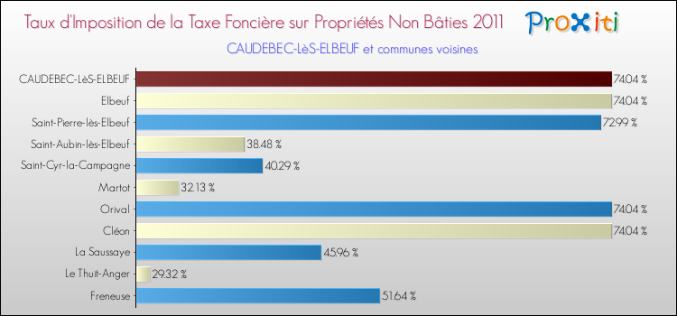 Taux d'imposition de la taxe foncière sur les immeubles et terrains non batis 2011 pour CAUDEBEC-LèS-ELBEUF et les communes proches Comparaison des taux d'imposition de la taxe foncière sur les immeubles et terrains non batis 2011 pour CAUDEBEC-LèS-ELBEUF et les communes voisines