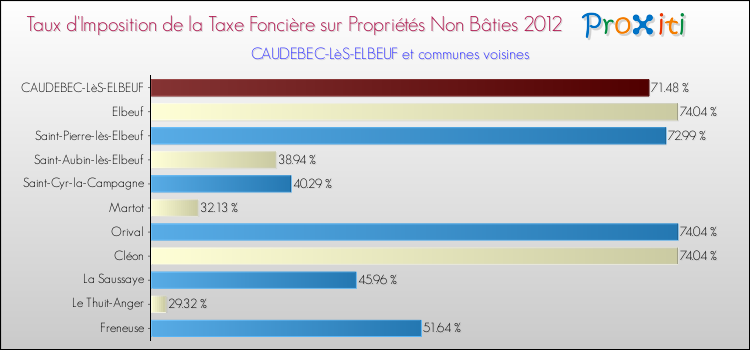 Taux d'imposition de la taxe foncière sur les immeubles et terrains non batis 2012 pour CAUDEBEC-LèS-ELBEUF et les communes proches Comparaison des taux d'imposition de la taxe foncière sur les immeubles et terrains non batis 2012 pour CAUDEBEC-LèS-ELBEUF et les communes voisines