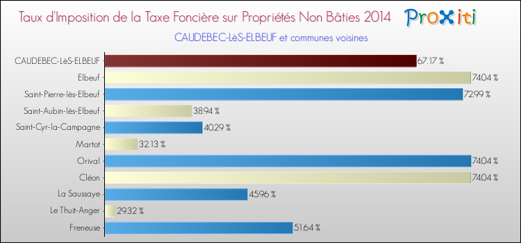Taux d'imposition de la taxe foncière sur les immeubles et terrains non batis 2014 pour CAUDEBEC-LèS-ELBEUF et les communes proches Comparaison des taux d'imposition de la taxe foncière sur les immeubles et terrains non batis 2014 pour CAUDEBEC-LèS-ELBEUF et les communes voisines