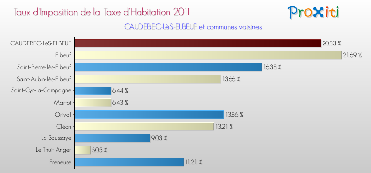 Taux d'imposition de la taxe d'habitation 2011 pour CAUDEBEC-LèS-ELBEUF et les communes proches Comparaison des taux d'imposition de la taxe d'habitation 2011 pour CAUDEBEC-LèS-ELBEUF et les communes voisines