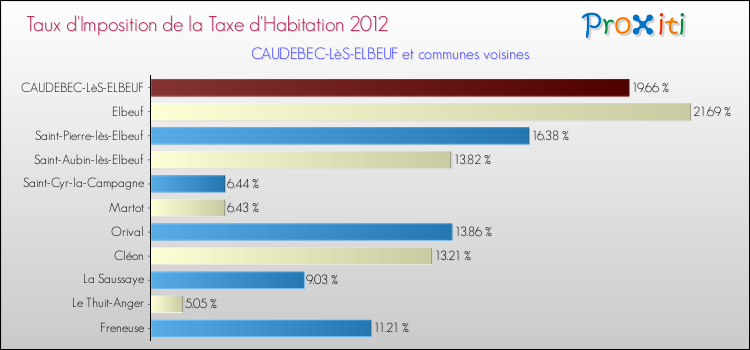 Taux d'imposition de la taxe d'habitation 2012 pour CAUDEBEC-LèS-ELBEUF et les communes proches Comparaison des taux d'imposition de la taxe d'habitation 2012 pour CAUDEBEC-LèS-ELBEUF et les communes voisines