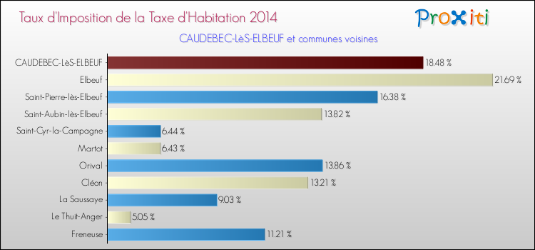 Taux d'imposition de la taxe d'habitation 2014 pour CAUDEBEC-LèS-ELBEUF et les communes proches Comparaison des taux d'imposition de la taxe d'habitation 2014 pour CAUDEBEC-LèS-ELBEUF et les communes voisines