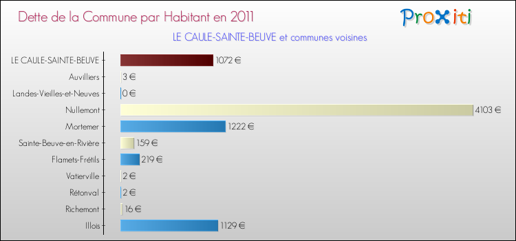 Dette par habitant de la commune en 2011 pour LE CAULE-SAINTE-BEUVE et les communes proches Comparaison de la dette par habitant de la commune en 2011 pour LE CAULE-SAINTE-BEUVE et les communes voisines