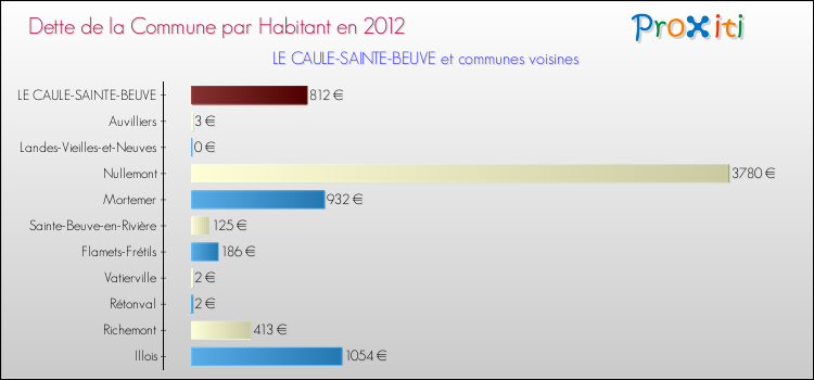 Dette par habitant de la commune en 2012 pour LE CAULE-SAINTE-BEUVE et les communes proches Comparaison de la dette par habitant de la commune en 2012 pour LE CAULE-SAINTE-BEUVE et les communes voisines