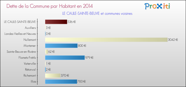 Dette par habitant de la commune en 2014 pour LE CAULE-SAINTE-BEUVE et les communes proches Comparaison de la dette par habitant de la commune en 2014 pour LE CAULE-SAINTE-BEUVE et les communes voisines
