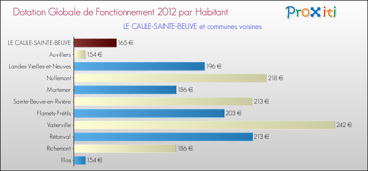 Montant des dotations globales de fonctionnement DGF par Habitant pour LE CAULE-SAINTE-BEUVE et les communes proches Comparaison des des dotations globales de fonctionnement DGF par habitant pour LE CAULE-SAINTE-BEUVE et les communes voisines