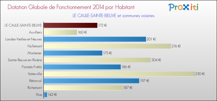 Montant des dotations globales de fonctionnement DGF par Habitant pour LE CAULE-SAINTE-BEUVE et les communes proches en 2014. Comparaison des des dotations globales de fonctionnement DGF par habitant pour LE CAULE-SAINTE-BEUVE et les communes voisines en 2014.