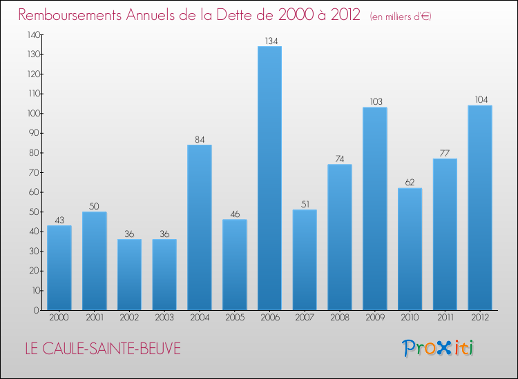 Evolution de l'annuité de la dette pour la commune de LE CAULE-SAINTE-BEUVE de 2000 à 2012 Annuités de la dette pour LE CAULE-SAINTE-BEUVE de 2000 à 2012