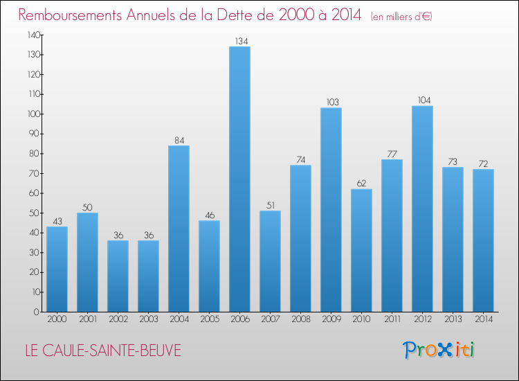 Evolution de l'annuité de la dette pour la commune de LE CAULE-SAINTE-BEUVE de 2000 à 2014 Annuités de la dette pour LE CAULE-SAINTE-BEUVE de 2000 à 2014