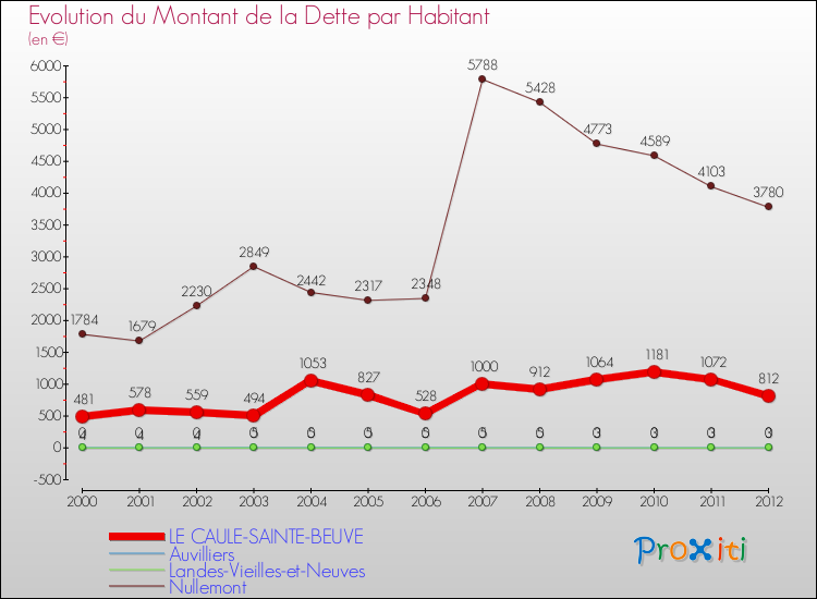 Evolution de la dette par habitant pour la commune de LE CAULE-SAINTE-BEUVE et les communes proches de 2000 à 2012 Comparaison de la dette par habitant pour LE CAULE-SAINTE-BEUVE et les communes voisines de 2000 à 2012