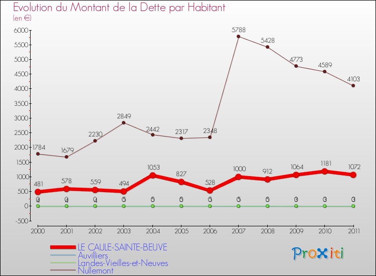 Evolution de la dette par habitant pour la commune de LE CAULE-SAINTE-BEUVE et les communes proches Comparaison de la dette par habitant pour LE CAULE-SAINTE-BEUVE et les communes voisines
