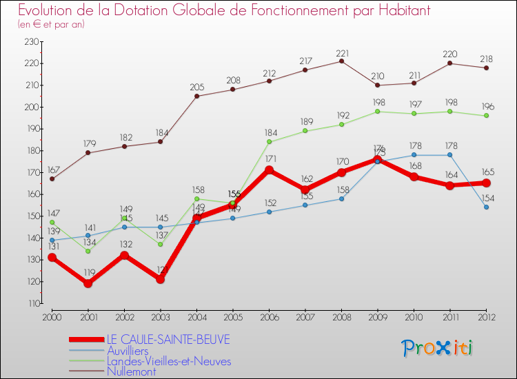 Evolution et montant de la dotation globale de fonctionnement par Habitant pour LE CAULE-SAINTE-BEUVE et les communes proches Comparaison des dotations globales de fonctionnement par habitant pour LE CAULE-SAINTE-BEUVE et les communes voisines