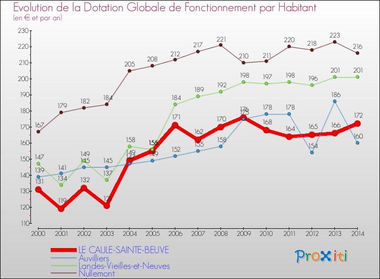 Evolution et montant de la dotation globale de fonctionnement par Habitant pour LE CAULE-SAINTE-BEUVE et les communes proches de 2000 à 2014. Comparaison des dotations globales de fonctionnement par habitant pour LE CAULE-SAINTE-BEUVE et les communes voisines de 2000 à 2014.