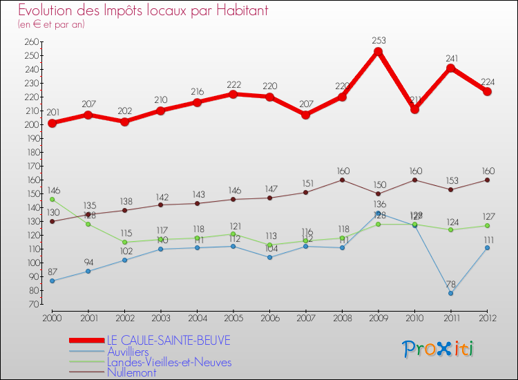 Evolution et montant des impôts locaux par Habitant pour LE CAULE-SAINTE-BEUVE et les communes proches Comparaison des impôts locaux par habitant pour LE CAULE-SAINTE-BEUVE et les communes voisines