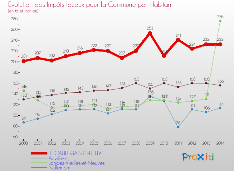 Evolution et montant des impôts locaux par Habitant pour LE CAULE-SAINTE-BEUVE et les communes proches de 2000 à 2014 Comparaison des impôts locaux par habitant pour LE CAULE-SAINTE-BEUVE et les communes voisines de 2000 à 2014