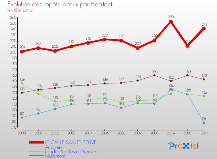 Evolution et montant des impôts locaux par Habitant pour LE CAULE-SAINTE-BEUVE et les communes proches Comparaison des impôts locaux par habitant pour LE CAULE-SAINTE-BEUVE et les communes voisines