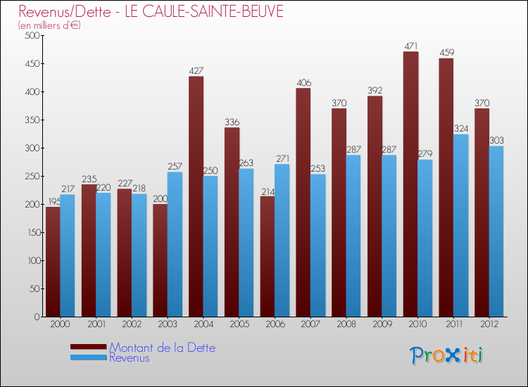 Evolution comparée de la dette et des revenus pour la commune de LE CAULE-SAINTE-BEUVE de 2000 à 2012 Comparaison de la dette et des revenus pour LE CAULE-SAINTE-BEUVE de 2000 à 2012