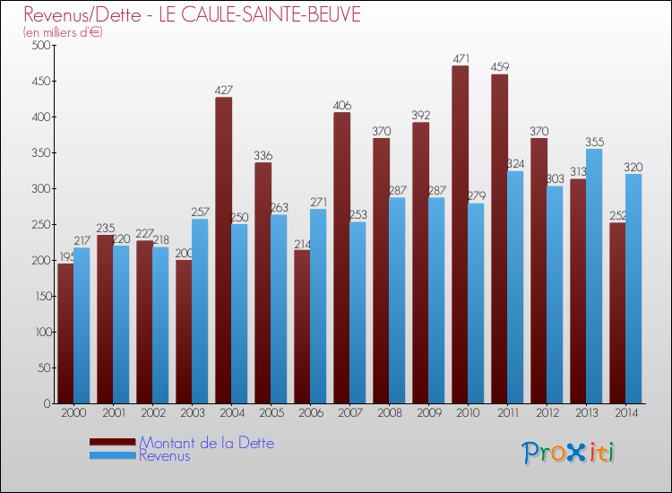 Evolution comparée de la dette et des revenus pour la commune de LE CAULE-SAINTE-BEUVE de 2000 à 2014 Comparaison de la dette et des revenus pour LE CAULE-SAINTE-BEUVE de 2000 à 2014