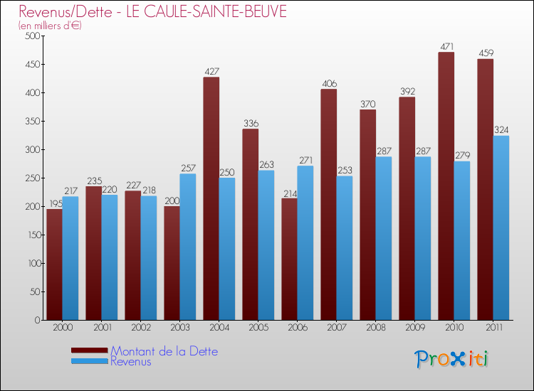 Evolution comparée de la dette et des revenus pour la commune de LE CAULE-SAINTE-BEUVE de 2000 à 2011 Comparaison de la dette et des revenus pour LE CAULE-SAINTE-BEUVE de 2000 à 2011