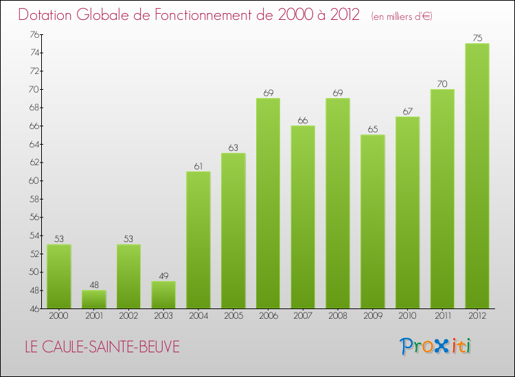 Evolution du montant de la Dotation Globale de Fonctionnement pour la commune de LE CAULE-SAINTE-BEUVE de 2000 à 2012 Evolution du montant de la Dotation Globale de Fonctionnement pour LE CAULE-SAINTE-BEUVE de 2000 à 2012