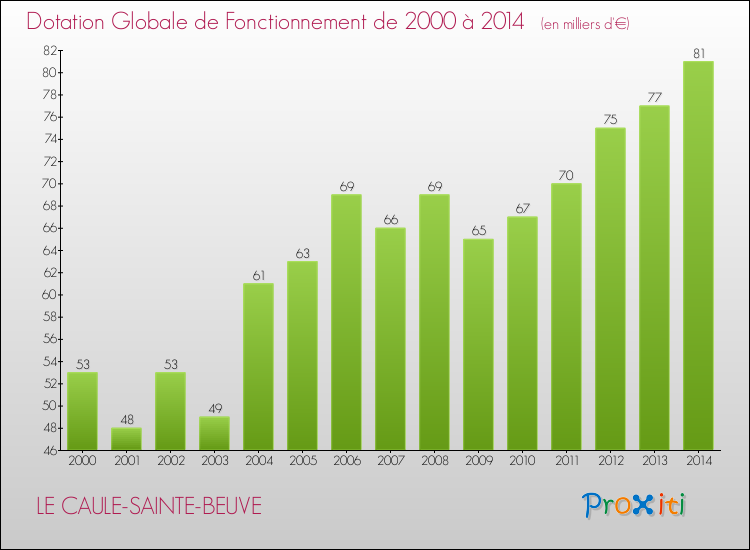 Evolution du montant de la Dotation Globale de Fonctionnement pour la commune de LE CAULE-SAINTE-BEUVE de 2000 à 2014 Evolution du montant de la Dotation Globale de Fonctionnement pour LE CAULE-SAINTE-BEUVE de 2000 à 2014