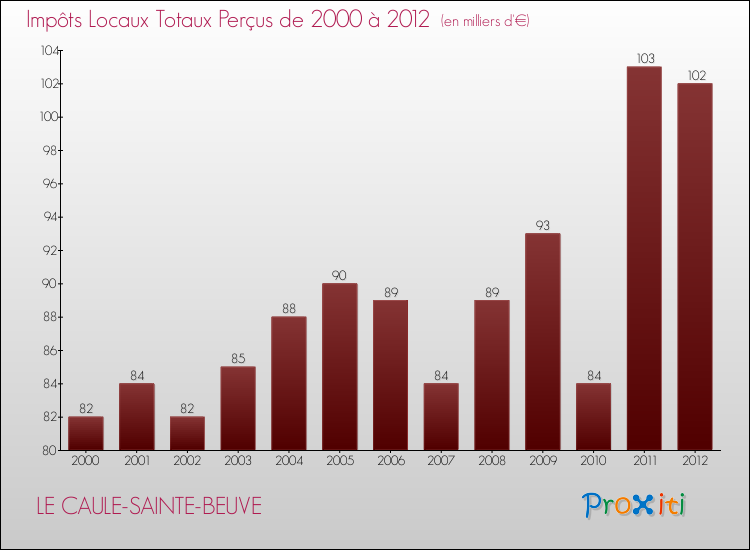Evolution des Impôts Locaux pour la commune de LE CAULE-SAINTE-BEUVE de 2000 à 2012 Evolution des Impôts Locaux pour LE CAULE-SAINTE-BEUVE de 2000 à 2012