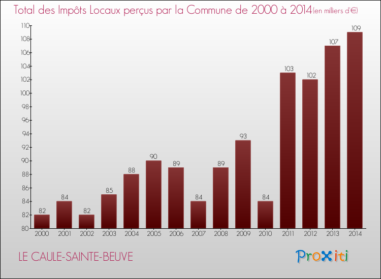 Evolution des Impôts Locaux pour la commune de LE CAULE-SAINTE-BEUVE de 2000 à 2014 Evolution des Impôts Locaux pour LE CAULE-SAINTE-BEUVE de 2000 à 2014