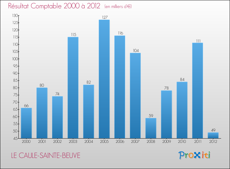 Evolution du résultat comptable pour la commune de LE CAULE-SAINTE-BEUVE de 2000 à 2012 Evolution du résultat comptable pour LE CAULE-SAINTE-BEUVE de 2000 à 2012